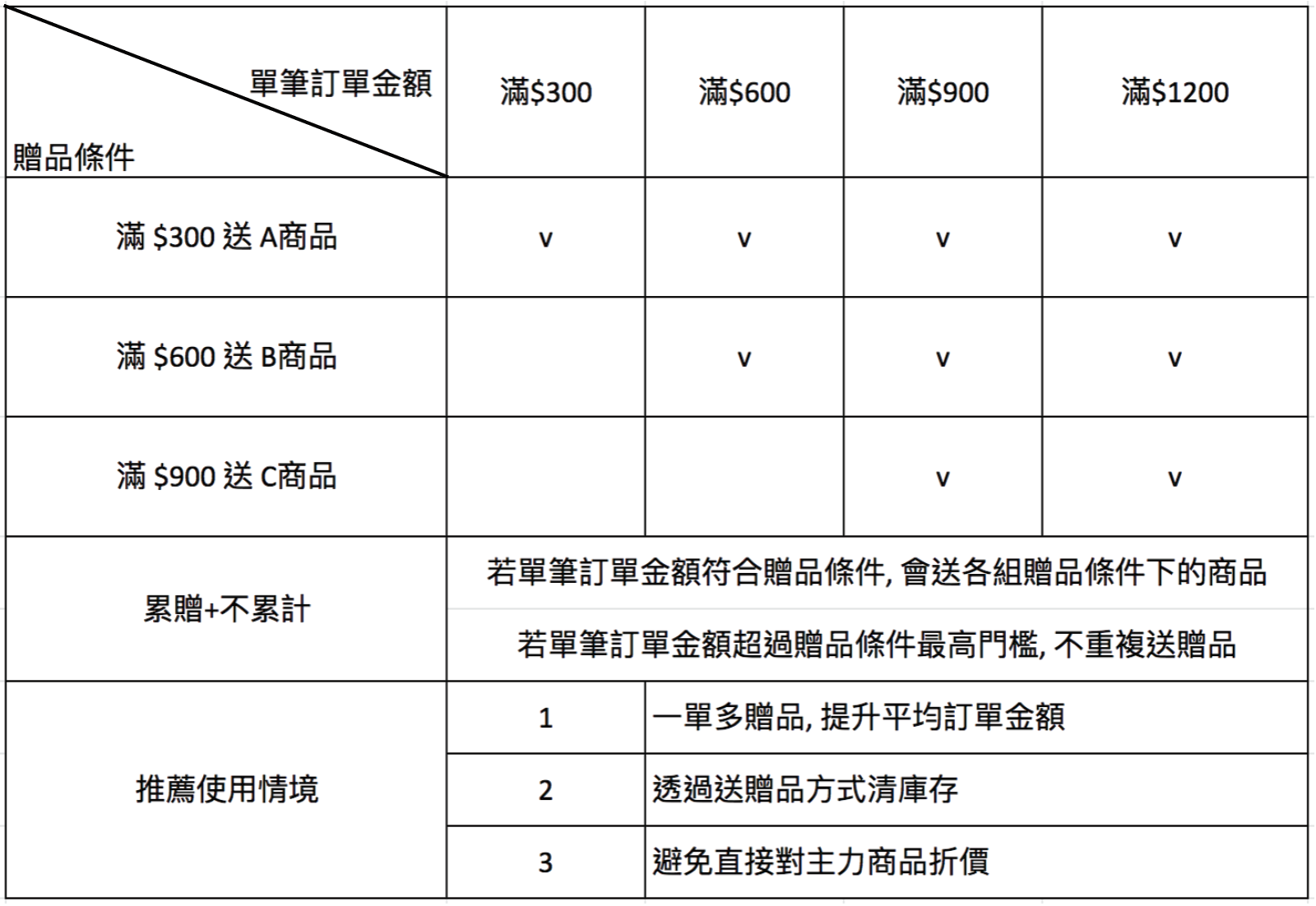 累贈不累計條件示意圖