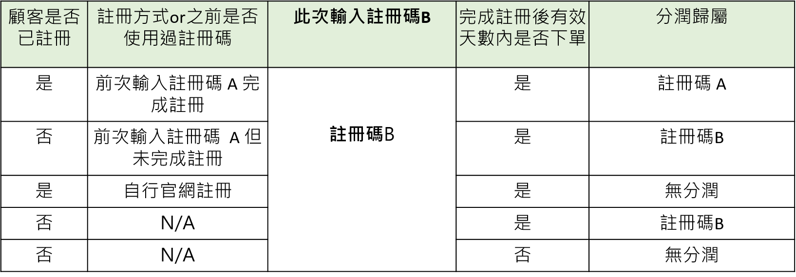 註冊人分潤教學